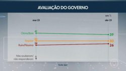 ipec:-39%-consideram-o-governo-lula-otimo-ou-bom