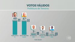 quaest-em-teresina,-votos-validos:-fabio-novo-tem-48%-e-silvio-mendes-tem-47%