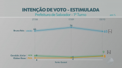 quaest-em-salvador,-votos-validos:-bruno-reis-tem-74%,-geraldo-junior-15%-e-kleber-rosa,-10%