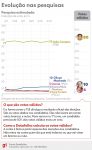 datafolha-no-recife,-votos-validos:-joao-campos-tem-80%,-gilson-machado-tem-10%,-daniel-coelho-tem-6%-e-dani-portela,-4%