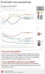 datafolha-em-sp,-votos-validos:-boulos-(29%),-nunes-(26%)-e-marcal-(26%)-estao-empatados-tecnicamente