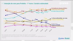 apos-divulgacao-das-ultimas-pesquisas,-campanhas-veem-disputa-‘com-emocao’-em-sao-paulo