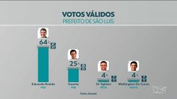 quaest-em-sao-luis,-votos-validos:-eduardo-braide-tem-64%,-e-duarte-junior-tem-25%