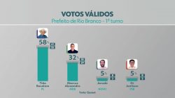 quaest-em-rio-branco,-votos-validos:-tiao-bocalom-(pl)-tem-58%-e-marcus-alexandre-(mdb)-tem-32%