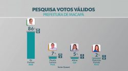 quaest-em-macapa,-votos-validos:-dr.-furlan-tem-86%;-paulo,-7%;-aline,-5%;-e-patricia-ferraz,-2%