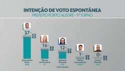 quaest-em-porto-alegre,-votos-validos:-sebastiao-melo-tem-50%,-maria-do-rosario,-26%,-e-juliana-brizola,-23%