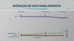 quaest-em-maceio,-votos-validos:-jhc-tem-77%,-e-rafael-brito,-16-%