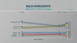 datafolha-belo-horizonte:-bruno-engler,-fuad-noman-e-mauro-tramonte-estao-empatados-nos-votos-validos