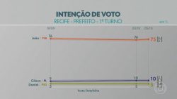 datafolha-recife:-joao-campos-chega-na-vespera-da-eleicao-com-80%-dos-votos-validos-e-seria-reeleito-prefeito