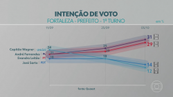 quaest-fortaleza:-andre-fernandes,-do-pl,-e-evandro-leitao,-do-pt,-devem-se-enfrentar-no-2o-turno