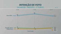 quaest-salvador:-prefeito-bruno-reis,-do-uniao-brasil,-chega-a-vespera-da-eleicao-com-ampla-vantagem-e-deve-ganhar-no-1o-turno