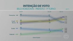 quaest-belo-horizonte:-bruno-engler-e-fuad-noman-estao-tecnicamente-empatados,-com-vantagem-de-engler-nos-votos-validos