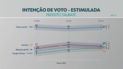 ipec-em-taubate,-votos-validos:-ortiz-junior-tem-45%;-marcia-do-pl,-18%;-sergio-victor,-16%;-e-loreny,-15%