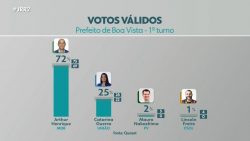 quaest-em-boa-vista,-votos-validos:-arthur-henrique-tem-72%,-e-catarina-25%