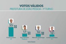 quaest-em-joao-pessoa,-votos-validos:-cicero-tem-55%;-ruy,-17%;-queiroga,-16%;-e-cartaxo,-12%