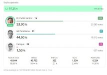 eleicoes-2024:-veja-os-resultados-das-principais-cidades-do-piaui