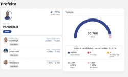 vanderlei-(psd)-e-eleito-prefeito-de-sao-joao-da-boa-vista-com-41,78%-dos-votos-validos