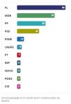 pl-de-jorginho-mello-conquista-30%-das-prefeituras-de-sc;-psd-leva-em-2-das-4-mais-cidades-populosas