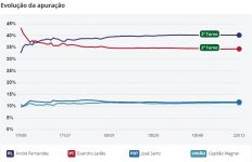 andre-fernandes-virou-resultado-da-apuracao-em-fortaleza-as-17h22-e-manteve-lideranca