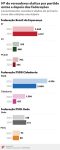 federacoes-partidarias-elegem-7.658-vereadores-na-1a-disputa-municipal-desde-a-criacao-do-formato;-so-pt-e-rede-crescem