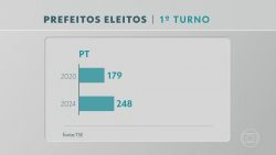 eleitores-de-mais-de-5-mil-municipios-ja-sabem-quem-vai-comandar-a-prefeitura-pelos-proximos-4-anos